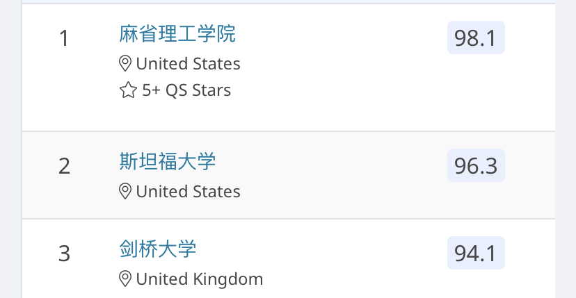 速来围观QS最受欢迎的五大热门专业（内附推荐院校及排名）