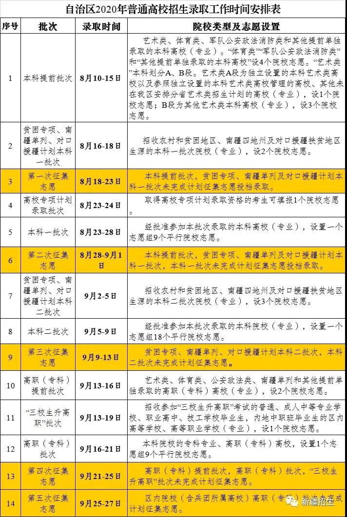 2020新疆高考录取时间表公布！