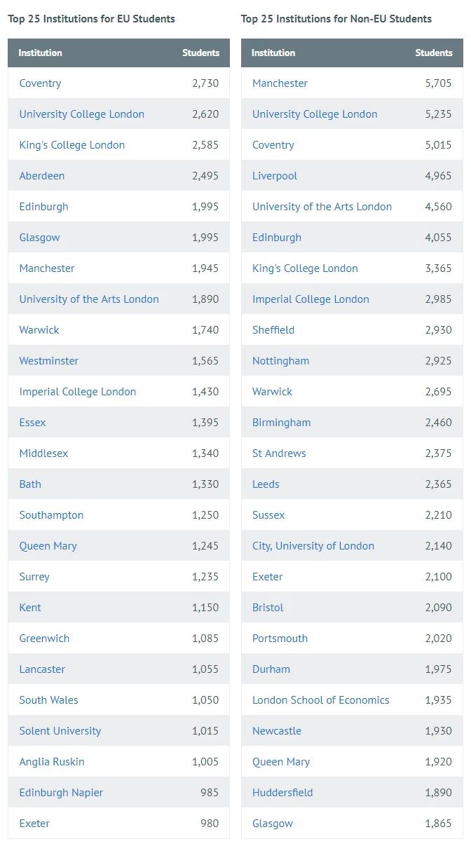 曼大成为全英留学生最多院校，中国仍是第一大生源国！